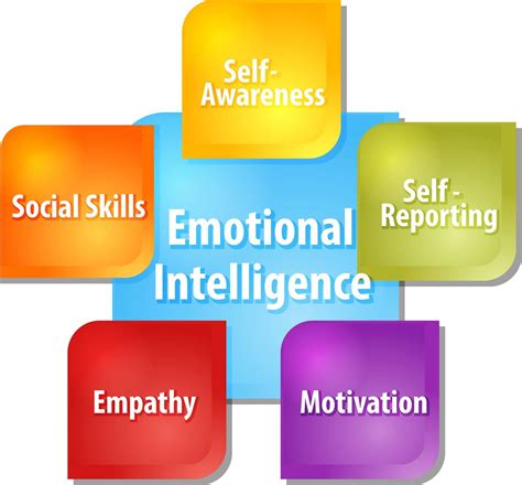 Emotional intelligence example ppt design templates. . Personality and emotional intelligence ppt